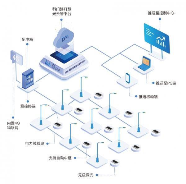 路燈限電已成定局?洛陽科門智能單燈控制器或?yàn)槠凭株P(guān)鍵!